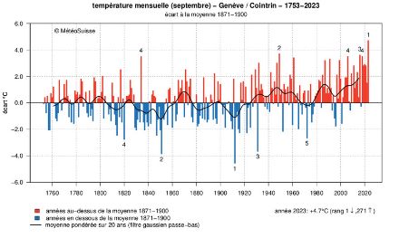 Graphique de l'évolution de la température moyenne en septembre à Genève depuis 1753.