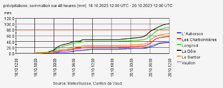 Evolution des cumuls de précipitations (en mm) des dernières 48h de quelques stations du Jura et régions avoisinantes au sud. On y observe les 2 rebonds liés à chaque perturbation, le premier jeudi 19.10 en tout début de journée et le second vendredi 20.10. 