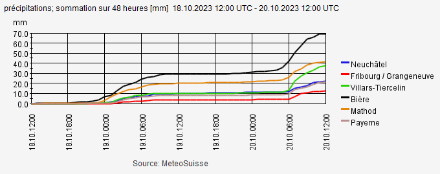 Evolution des cumuls de précipitations (en mm) des dernières 48h de quelques stations du Plateau romand. On y observe les 2 rebonds liés à chaque perturbation, le premier jeudi 19.10 en tout début de journée et le second vendredi 20.10. 