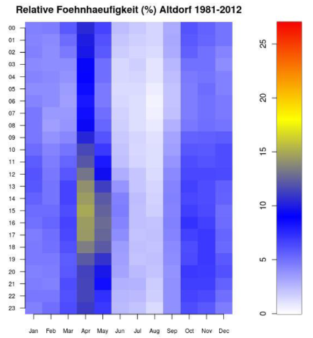 Fréquence relative (en %) du foehn en fonction des heures et des mois pour la période 1981-2012 à Altdorf, dans la vallée de la Reuss (UR). On voit clairement que le foehn est plus fréquent d'octobre à mai que de juin à septembre.