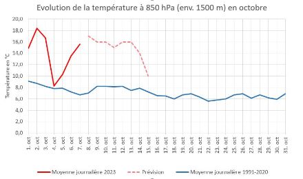 Evolution de la température au niveau 850 hPa (env. 1500 m au-dessus du niveau de la mer) en octobre. En rouge, l'année en cours (prévision jusqu'au milieu du mois en pointillé) et en bleu, la moyenne des années 1991 à 2020. Données : Radiosondage au-dessus de Payerne.