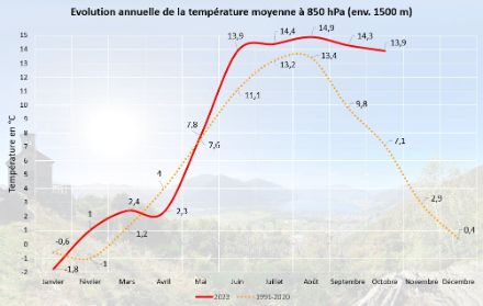 Evolution annuelle de la température mensuelle moyenne au niveau 850 hPa (env. 1500 m au-dessus du niveau de la mer). En rouge, 2023, en pointillé orange, la moyenne 1991-2020. Données : Radiosondage au-dessus de Payerne depuis 1954 (octobre 2023 : uniquement du 1er au 8.10.23)