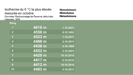 Valeurs record de l'isotherme zéro degré la plus élevée en octobre. Données : Radiosondage au-dessus de Payerne depuis l'année 1954