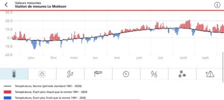 Ecart de température moyenne journalière à la norme 1991-2020 pour la station du Moléson, de janvier au 10 octobre 2023. En rouge et bleu respectivement, les journées plus chaudes ou plus froides que la norme de saison.