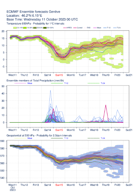 Température à 850hPa (en haut), cumuls de pluie sur 6h (au milieu) et géopotentiel à 500 hPa (en bas) prévus par l'ensemble du modèle européen de mercredi 11 à vendredi 20 octobre. Chaque courbe présente 1 scénarios, l'écart entre les courbes permet de mesurer la dispersion et donc l'incertitude de la prévision.