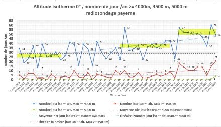 Isotherme du 0°C au-dessus de 4000, 4500 et 5000 m. Nombre de jours/an, radiosondage de Payerne