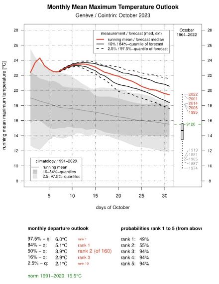 Projection de l'évolution possible de la température moyenne à Genève en octobre 2023 (situation au 06.10.2023) 