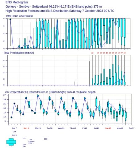 Prévision d'ensemble ECMWF, temps sec et chaud très probable.