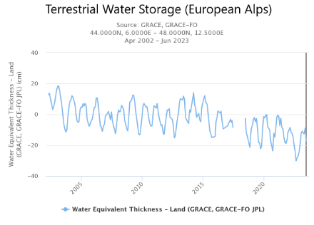 Fig 4 : Evolution du stockage des eaux terrestres pour les Alpes européennes de 2002 à 2023. Des données sont manquantes entre 2017 et 2018 en raison d’un interruption des mesures 