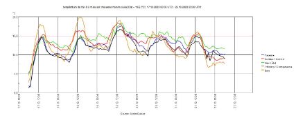 Prévision des températures à 2 m sur différentes stations par le  modèle COSMO-2E du 17 au 22 octobre 2023. 