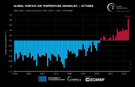 Température moyenne globale en octobre depuis 1940, représentée par l'écart à la moyenne 1991-2020. 