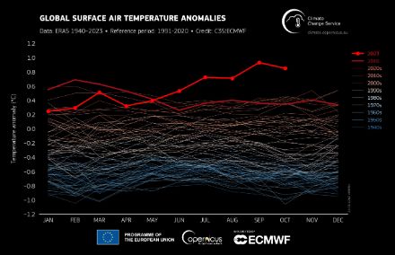 Température mensuelle moyenne globale depuis 1940, représentée en tant qu'écart par rapport à la moyenne 1991-2020. L'année actuelle est mise en évidence par une large ligne rouge claire, la deuxième année la plus chaude jusqu'à présent étant 2016 par une large ligne rouge foncée.