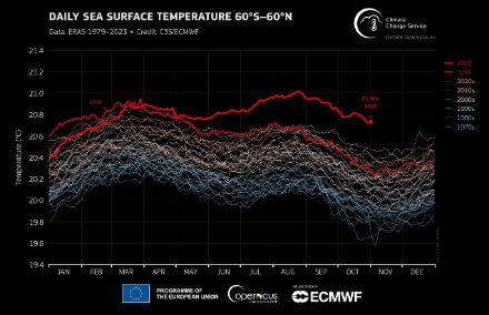 Température moyenne globale de la surface de la mer, représentée par des courbes de variation annuelle depuis 1979. 