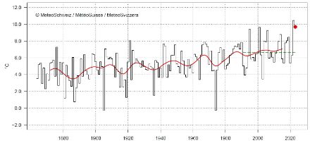 La température en octobre en Suisse depuis le début des mesures en 1864. Le mois d'octobre actuel est représenté par un point rouge et a atteint 9,7 °C, soit 3,0 °C de plus que la norme 1991-2020 (ligne verte en traitillé). La ligne rouge indique la moyenne glissante sur 20 ans.