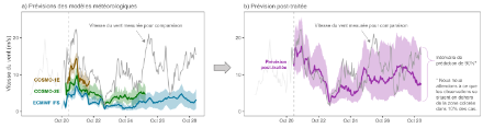 Figure 3 : Prévisions de la vitesse horaire du vent au Chasseral émises le 20 octobre 2023. 