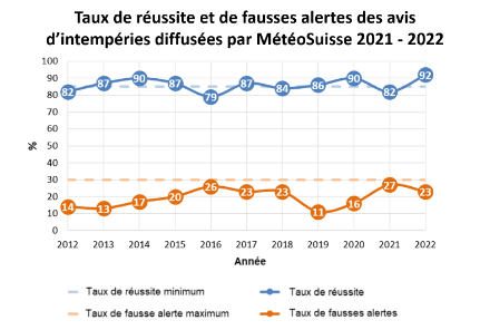Taux de réussite (bleu) et taux de fausses alertes (orange) des alertes météorologiques au cours des dix dernières années. En traitillés figurent les seuils fixés avec les autorités cantonales.