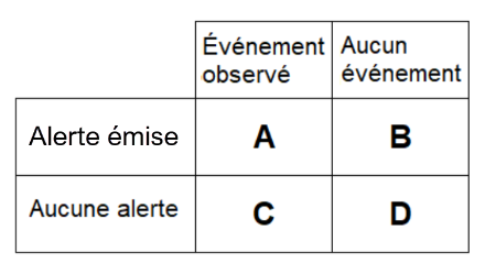 Classification des phénomènes météorologiques d'un niveau d'alerte 3, 4 ou 5.