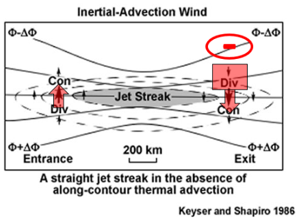 Vue de dessus du modèle d'un jet-streak (maximum de courant-jet) dans la haute troposphère avec des composantes de vent géostrophiques selon Keyser et Shapiro (1986). La perte de masse est indiquée par un moins entouré, la divergence déterminante est colorée en rouge (explication dans le texte).