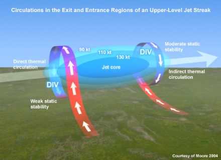 Vue de côté du modèle d'un jet-streak (maximum de courant-jet) dans la haute troposphère avec les composantes de vent géostrophiques selon Moore (2004).