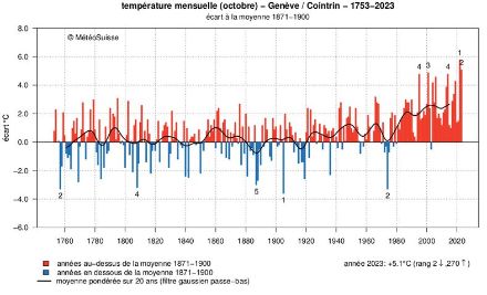 Figure 4. Evolution de la température moyenne en octobre à Genève depuis 1753, anomalie par rapport à la norme préindustrielle 1871-1900. 