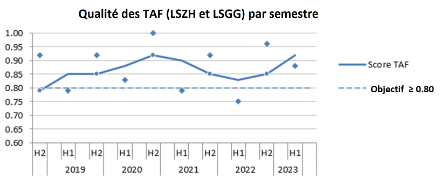 Fig 3 : Évolution de la qualité des TAF depuis 2019 à Zurich (LSZH) et Genève (LSGG).