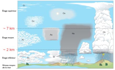Figure 5 : tableau des nuages avec les différents genres de nuages et leurs altitudes approximatives pour les latitudes moyennes,  altitudes qui varieront quelques peu en fonction de la latitude (voir lien ci-dessous)