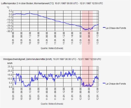 Evolution des températures et du vent entre le 10 et le 12 janvier 1987. L’advection froide liée à la bise est clairement visible entre le 10 à 12 UTC et le 12 à 00 UTC, tout comme le refroidissement nocturne de rayonnement lié à l’absence de vent le 12 entre 00 et 06 UTC (zone rose). Source : MétéoSuisse
