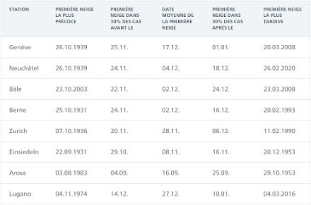 Tableau des statistiques des dates de la première neige.