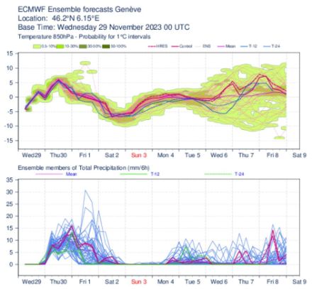 Evolution de la température à 850 hPa (vers 1500 m d’altitude) et des précipitations pour Genève.
