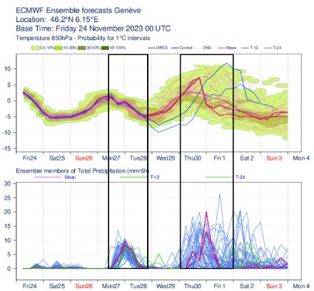 Graphique de l'évolution de la température (en °C) à 850 hPa (~1500 m) au niveau de Genève et des précipitations (en mm) selon les 51 scénarios du modèle IFS. 