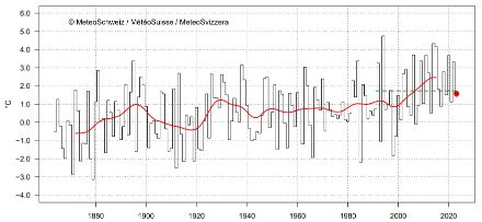 Diagramme linéaire de la température en novembre en Suisse.