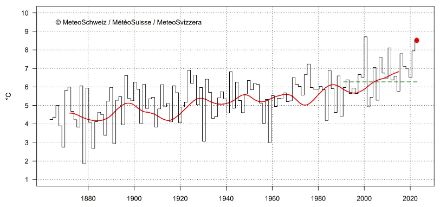 Diagramme linéaire de la température en automne en Suisse. 