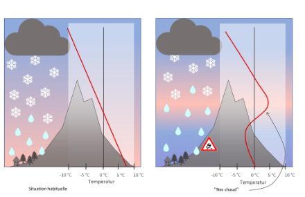 Représentation schématique d'une situation habituelle où la température diminue vers le haut (à gauche) et de la situation d'aujourd'hui (à droite), où une couche d'air doux s'est glissée au-dessus du lac d'air froid. Là où la température du lac d'air froid était inférieure à 0 °C aujourd'hui, il y a eu de la pluie verglaçante.