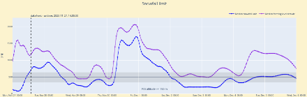 Figure 4 : évolution de la limite pluie-neige (ligne bleue) et de l’isotherme du 0 °C (ligne violette) en dessus de Payerne (bien représentatif de la Suisse romande dans ce cas). Il s’agit d’une valeur médiane des différents scénarios de prévisions.