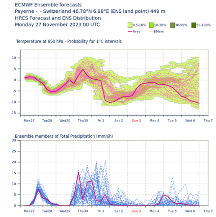 Figure 5 : évolution de la température à 850 hPa (vers 1500 m d’altitude) et des précipitations pour Payerne. Chaque ligne représente un des scénarios possibles proposés par le modèle IFS du centre européen de prévisions météorologiques (ECMWF).