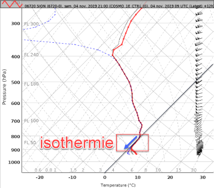 Profil de température (en rouge) et du point de rosé (traitillés bleus) prévus à Sion le 04.11.2023 à 21UTC (22h locales) par le modèle COSMO-1-CTRL. 