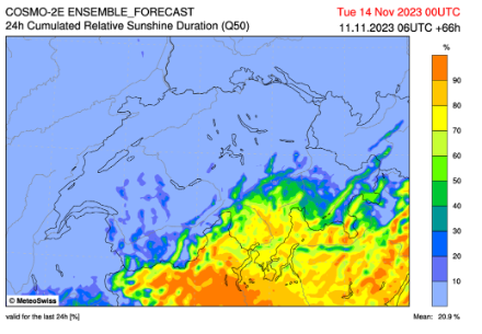 Durée relative d'ensoleillement [%] le lundi 13 novembre 2023. Alors qu'au nord des Alpes, le soleil sera à peine visible, la durée relative d'ensoleillement devrait atteindre parfois plus de 70 % au sud des Alpes.