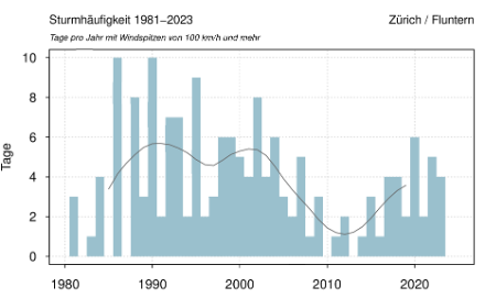 Nombre de jours avec des tempêtes atteignant des rafales de 100 km/h et plus à la station de Zurich/Fluntern entre 1981 et 2023. Un événement comme Frederico, qui a provoqué une rafale de 100 km/h hier soir, se produit assez souvent à Zurich/Fluntern. Il y a même eu des années où des rafales de plus de 100 km/h se sont produites 10 fois dans l'année. Ce fut par exemple le cas en 1990, lorsque quelques tempêtes d'ouest ont balayé la Suisse en février et mars, notamment les célèbres tempêtes Vivian et Wiebke