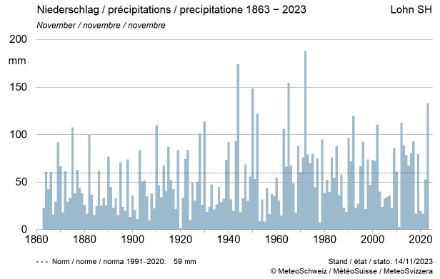Cumuls de précipitations pour le mois de novembre à Lohn (SH) depuis le début des mesure en 1863. Source : MétéoSuisse.
