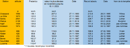 Rafales maximales [km/h] de la dernière tempête d'ouest Frederico et comparaison avec les tempêtes d'ouest les plus violentes du mois de novembre et de toute l'année.