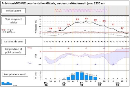 Prévision des différents paramètres pour la station météorologique exposée de Gütsch, au-dessus d'Andermatt. La phase la plus intense des précipitations, avec les rafales de vent les plus fortes, est attendue vendredi. La rapidité avec laquelle les précipitations s'atténueront samedi est encore très incertaine..