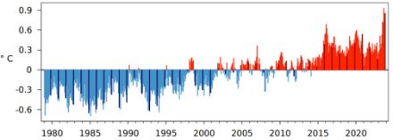Figure 1. Anomalie mensuelle de la température moyenne mondiale de janvier 1979 à novembre 2023 par rapport à la norme 1991-2020. Les barres noires indiquent tous les mois de novembre. 