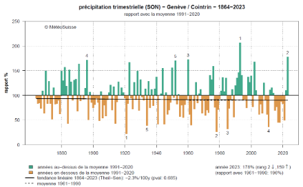 Figure 3. Evolution des précipitations en automne à Genève depuis 1864, anomalie par rapport à la norme 1991-2020. La ligne noire montre la tendance linéaire 1864-2023. Cette tendance n’est pas considérée comme statistiquement significative. 