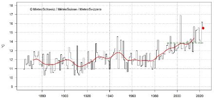 Série temporelle de la température moyenne suisse pour les mois d'été de juin à août.