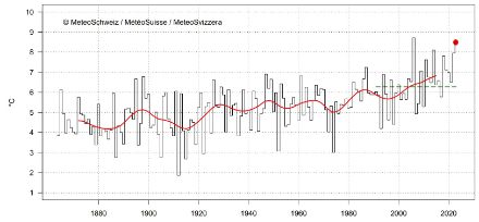 Série temporelle de la température moyenne suisse pour les mois d'automne.