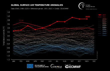 Anolaies mensuelles de températures 1940-2023