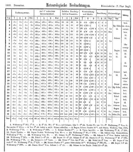 Tableau de 1864 avec des observations météorologiques chiffrées ou abrégées du Père Pius Regli, décembre 1863