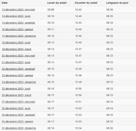 Figure 1 : heure du lever et du coucher du soleil, durée du jour pour Lausanne entre le 13 et le 31 décembre 2023. Source : www.sunrise-and-sunset.com