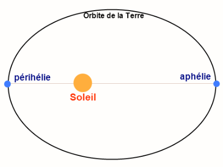 Figure 3 : schéma qualitatif de l’orbite de la Terre autour du soleil. L’ellipse est exagérée pour aider la visualisation, en vérité, la distance Terre-soleil ne varie que de 3 % entre la périhélie et l’aphélie. Source : Par GifTagger — Travail personnel, CC BY-SA 3.0, https://commons.wikimedia.org/w/index.php?curid=34799033