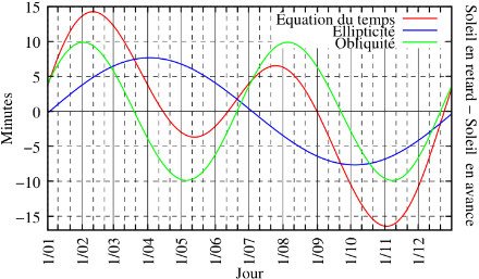 Figure 4 : Courbe de l’équation de temps. Source : Par Alexandre Vial — Travail personnel, CC BY-SA 2.5, https://commons.wikimedia.org/w/index.php?curid=1342111